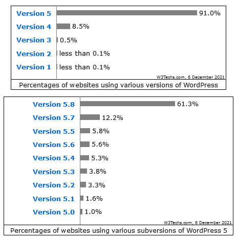 statistics active wordpress versions december 2021