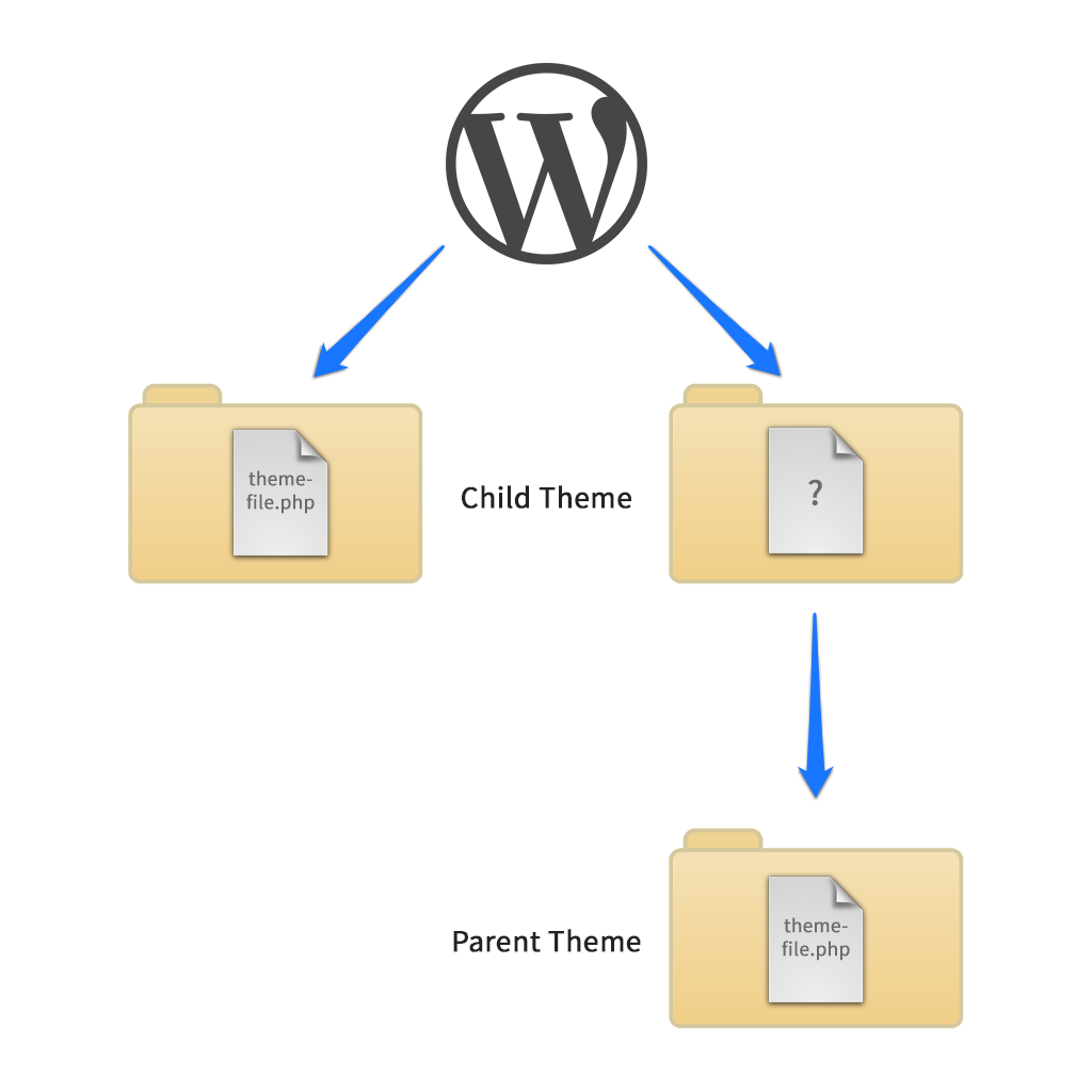 how does a wordpress child theme work: child theme vs parent theme