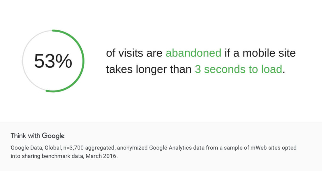 google stats 53 percent of visitors leave a site slower than 3 seconds