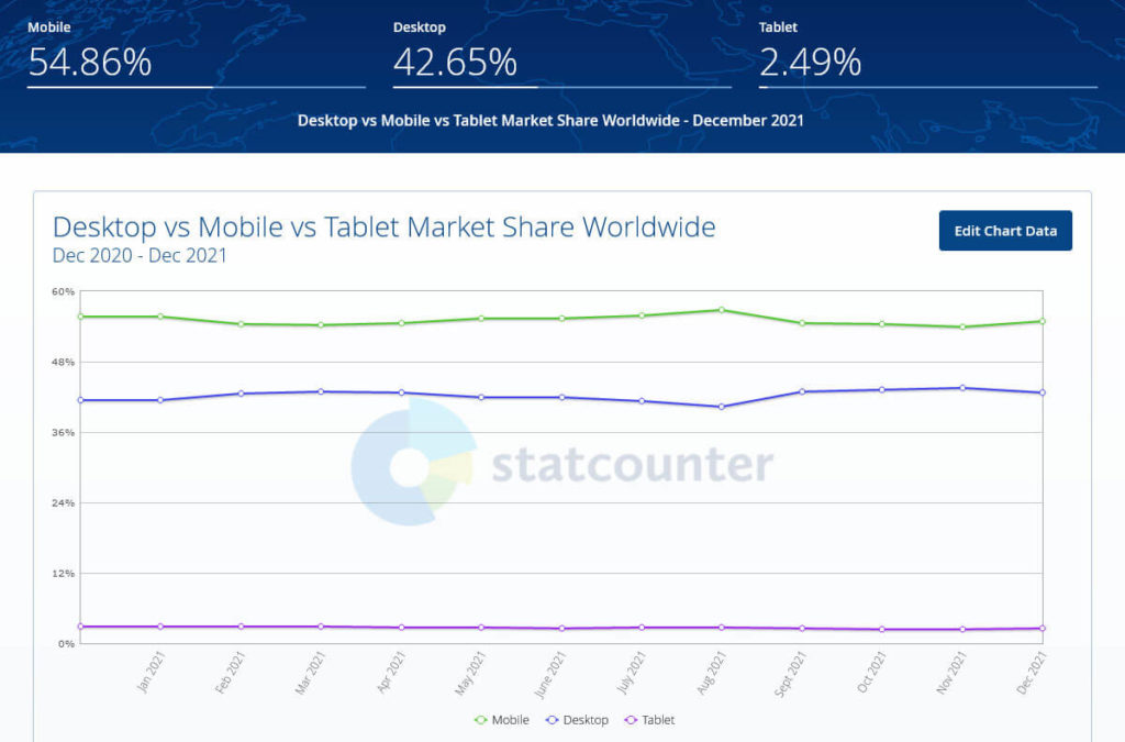 mobile devices share in online traffic december 2021