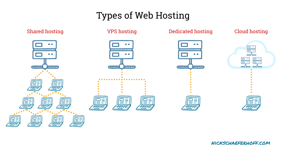 types of web hosting